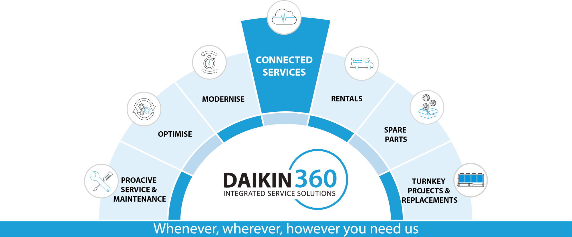 DAPS_Daikin360_CONNECTED SERVICES_CMYK DAPS_Daikin360_CONNECTED SERVICES_CMYK