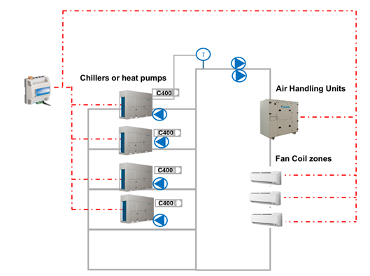 Hvac Management Module New Smart Control System for Turnkey HVAC Plant Operation
